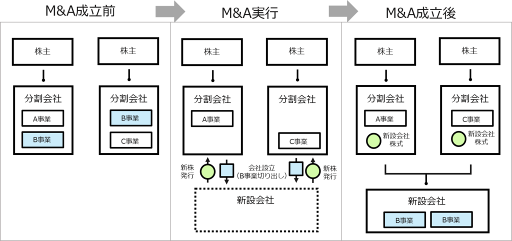 M&A（エムアンドエー）のスキーム　会社分割（共同新設分社型分割）の図