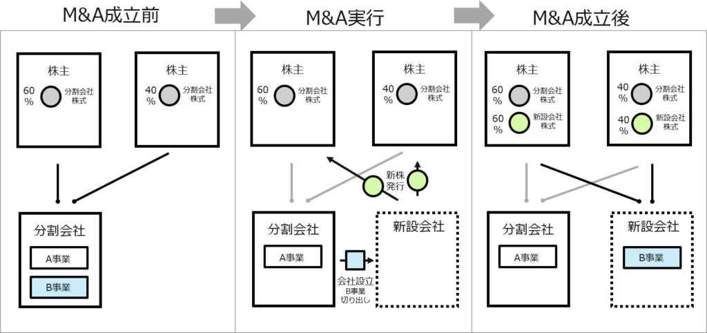 M&A（エムアンドエー）のスキーム　会社分割（単独新設分割型分割）の図