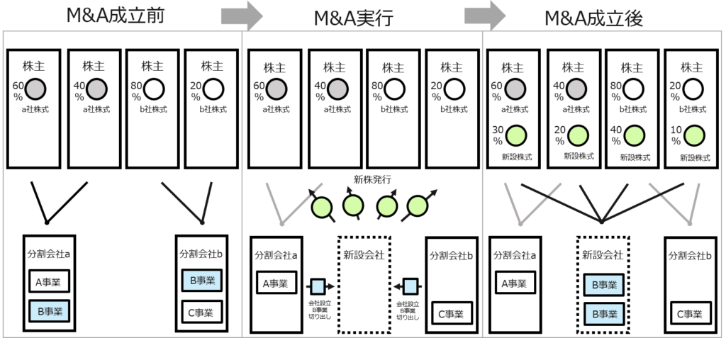 M&A（エムアンドエー）のスキーム　会社分割（共同新設分割型分割）の図