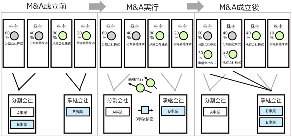 M&A（エムアンドエー）のスキーム　会社分割（分割型吸収分割）の図