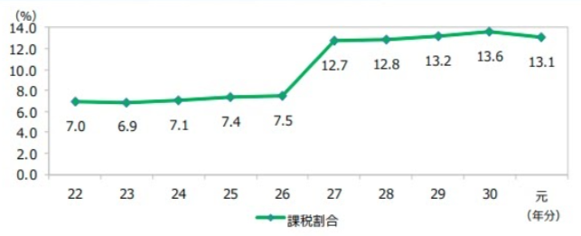 相続税の課税割合の推移（東京国税局）