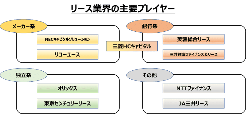 リース業界とは