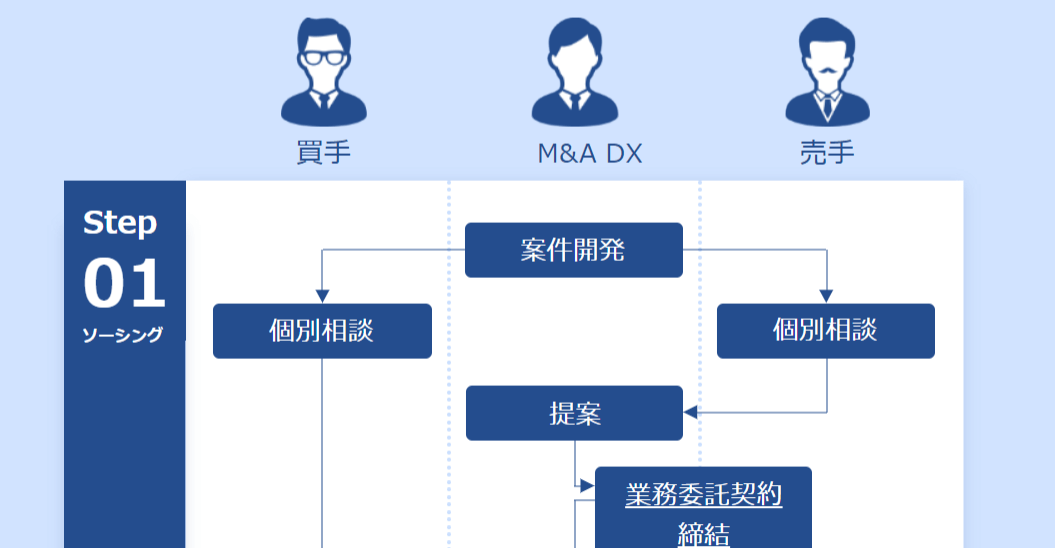 M&Aの流れ