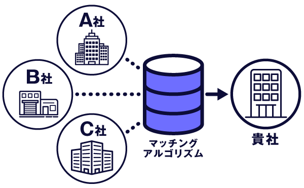 相手先候補を最大化するAIマッチング