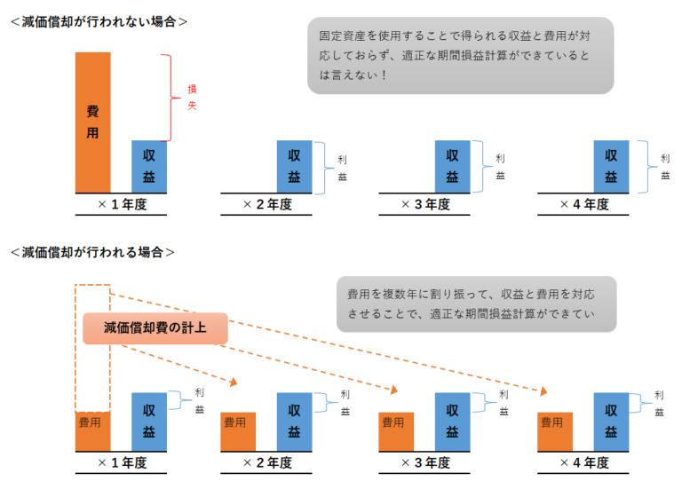 減価償却とはなにか？ 計算・仕訳方法やメリットを徹底解説 相続・manda大学校