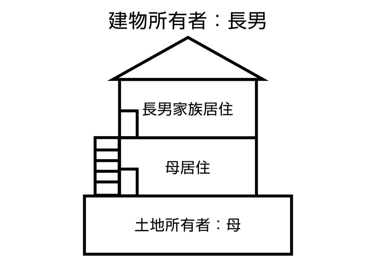 完全分離型の場合　→家なき子特例の適用可能