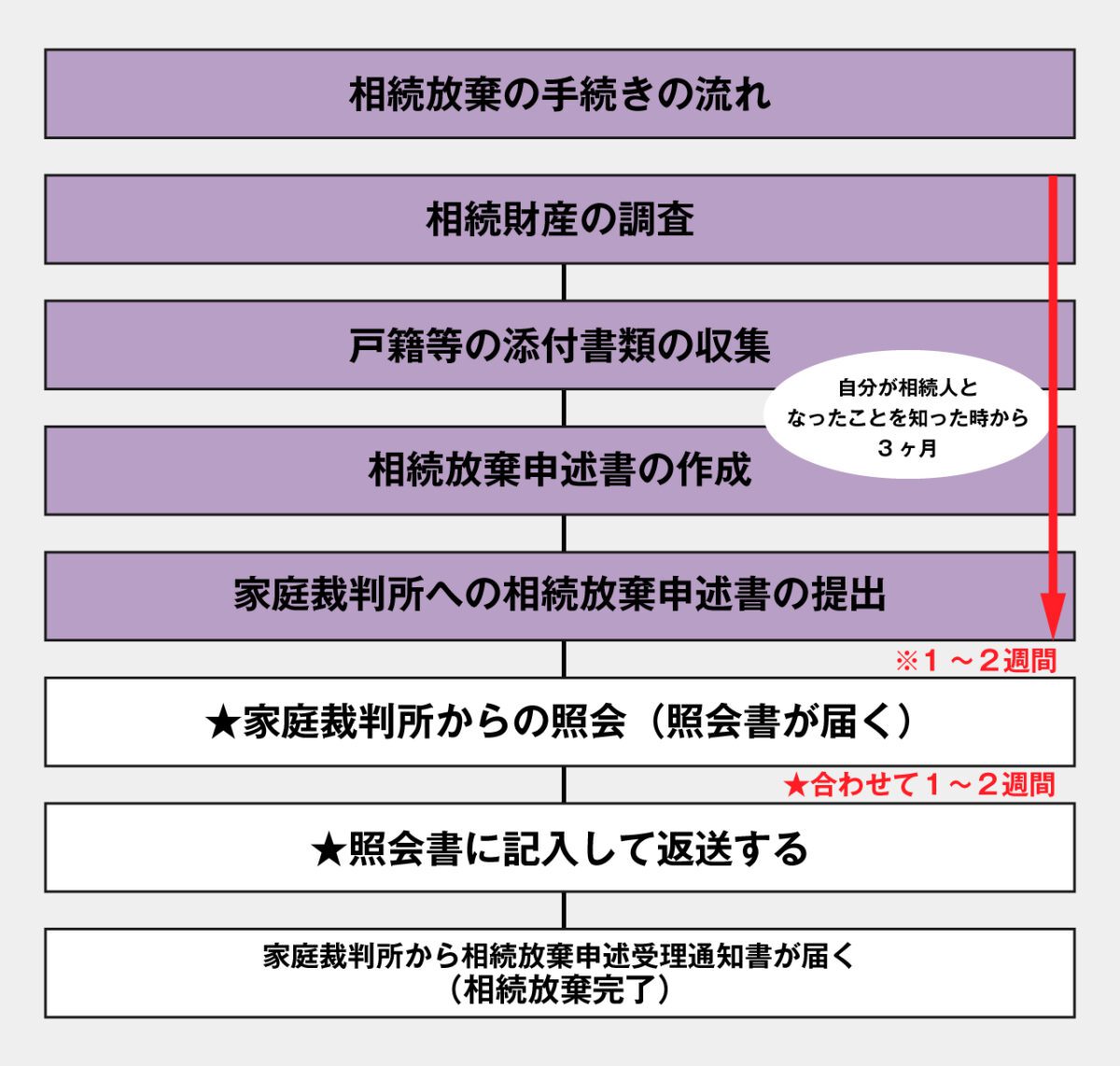 相続放棄するときの手続きの流れ