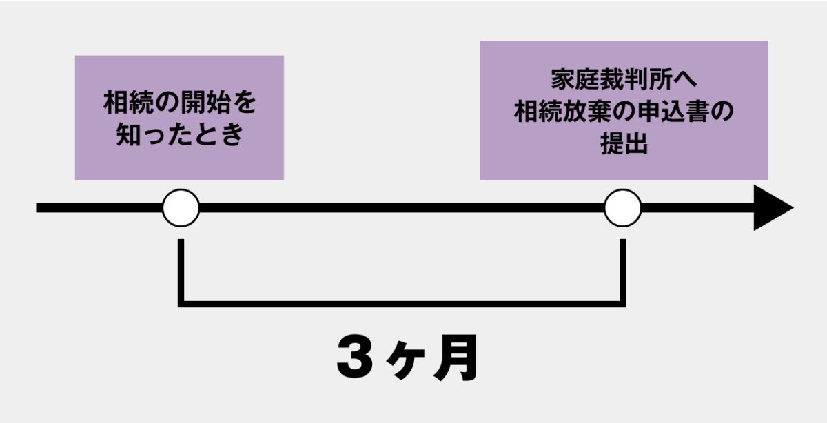 相続放棄の手続き期限