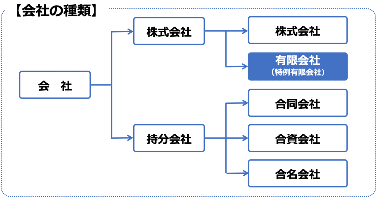 有限会社とは