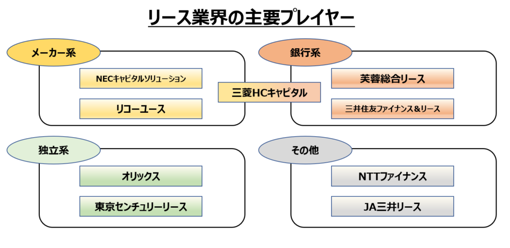 リース業界とは