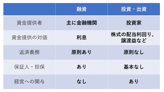 融資・投資・出資の違い