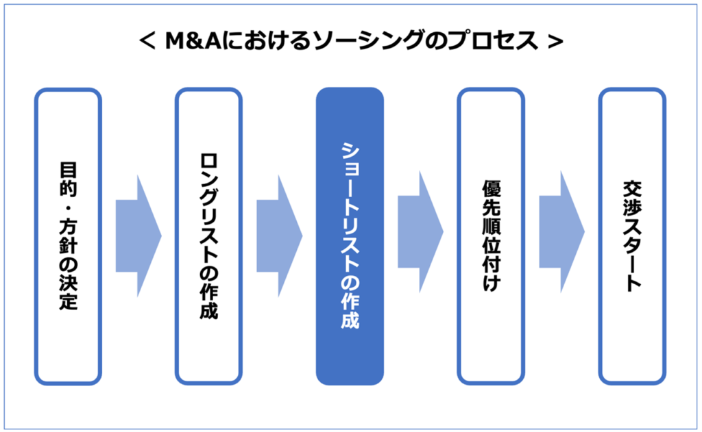 ショートリストとは