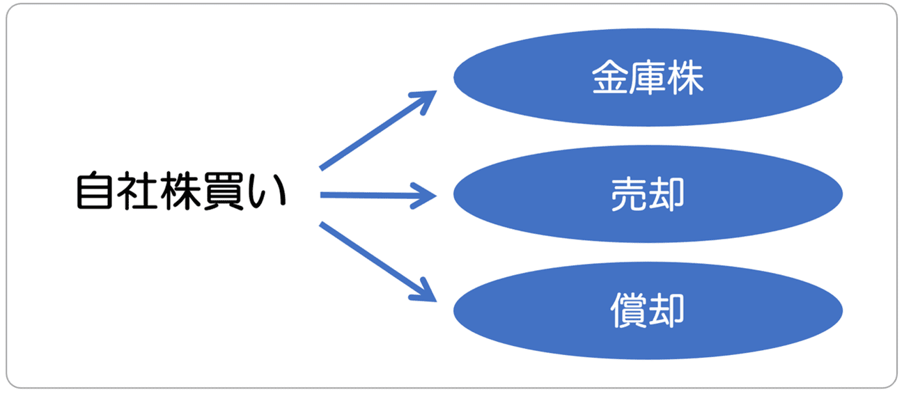 自社株買いとは？