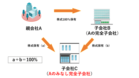 完全子会社とは