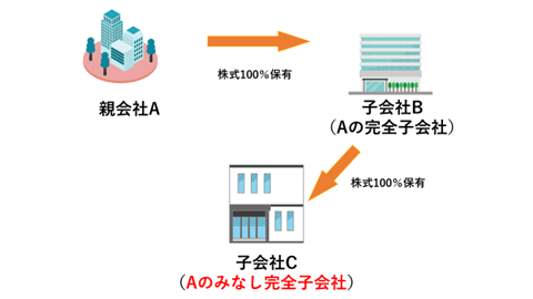 完全子会社とは