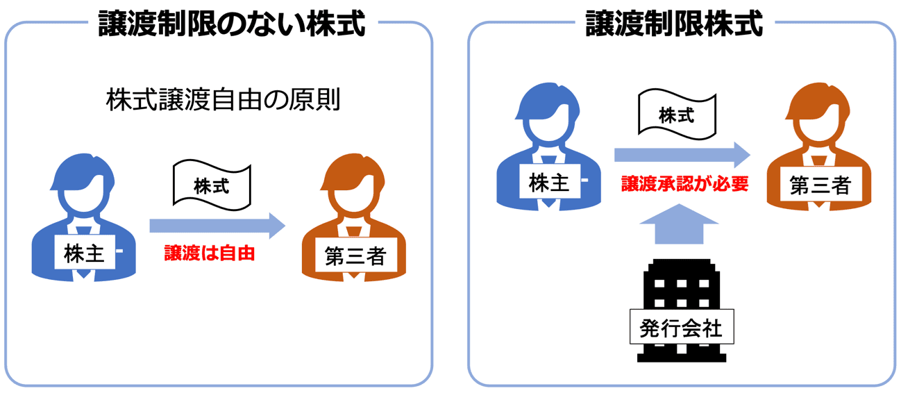 株式譲渡自由の原則