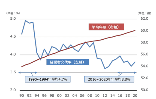 経営者の平均年齢と交代率