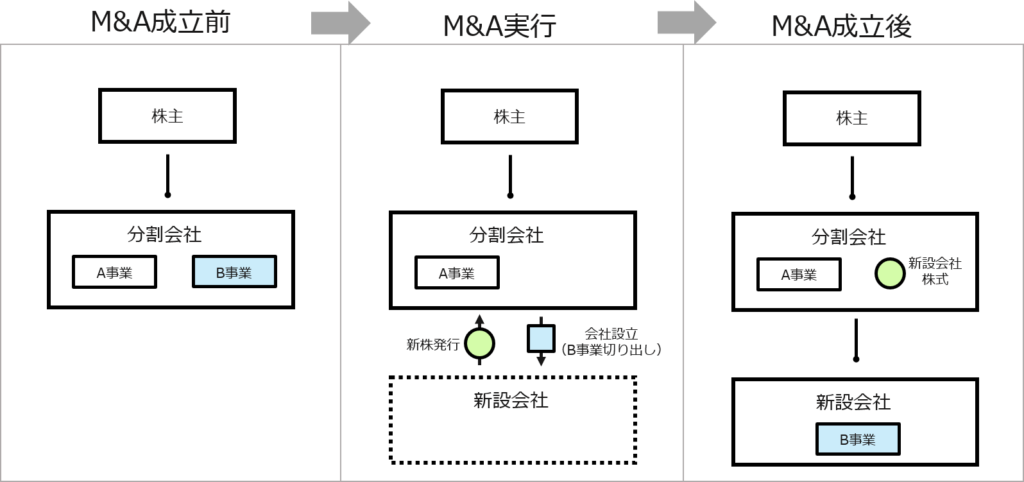 M&A（エムアンドエー）のスキーム　会社分割（単独型新設分社型分割）の図