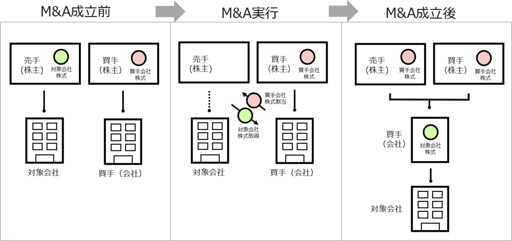 M Aのスキーム 種類 一覧を解説 M A エムアンドエー 相続 事業承継なら 株式会社すばる