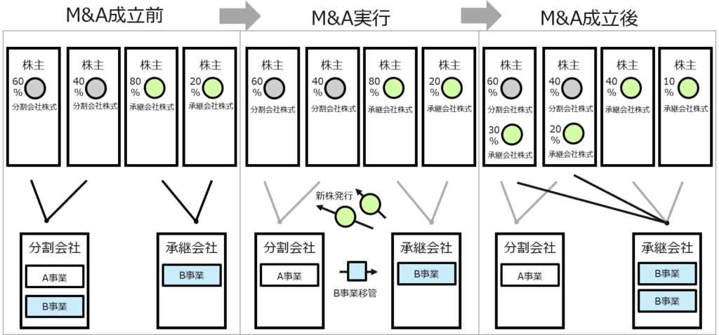 M Aのスキーム 種類 一覧を解説 M A エムアンドエー 相続 事業承継なら 株式会社すばる