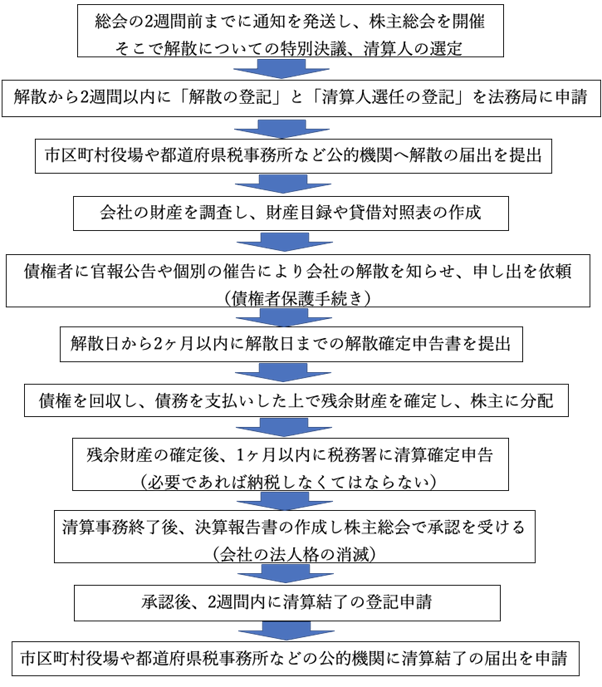 会社の清算はどのように進める 手続きの流れや税金との関係性も紹介 M A エムアンドエー 相続 事業承継なら 株式会社すばる