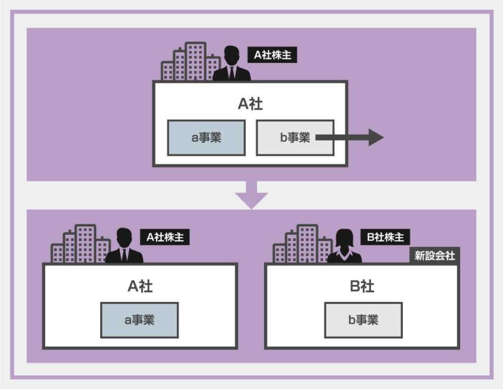 会社分割による資本金の決め方とは 新設分割と吸収分割の違いを解説 M A エムアンドエー 相続 事業承継なら 株式会社すばる