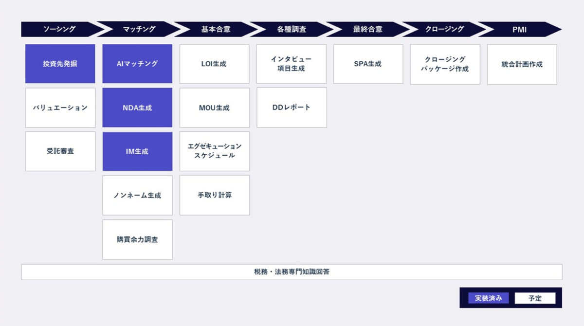 M＆A業務におけるDX領域の概念図